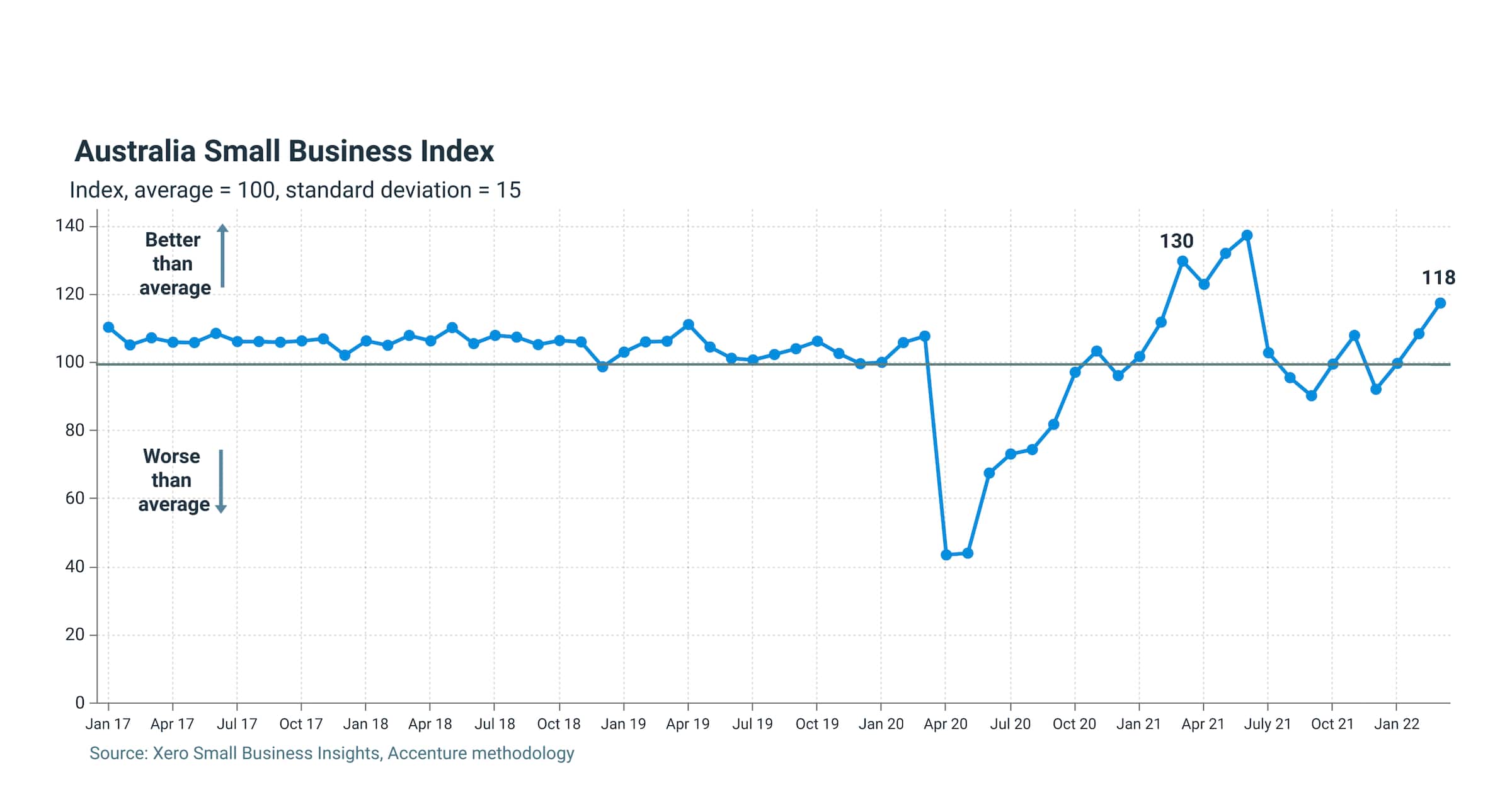 Graph showing the Australian Small Business Index has risen 9 points in March to 118 points